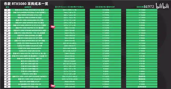 RTX 50系列显卡成本揭秘：80%开销用于GPU芯片和显存，原价售出或将造成巨大亏损