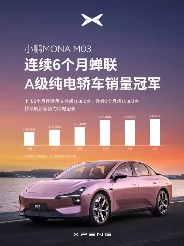 小鹏MONA M03销量突破10万台！连续六个月夺得A级纯电轿车销售冠军