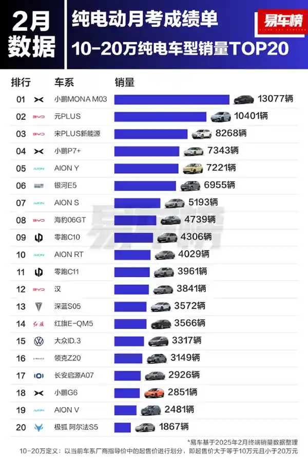 小鹏MONA M03销量突破10万台！连续六个月夺得A级纯电轿车销售冠军