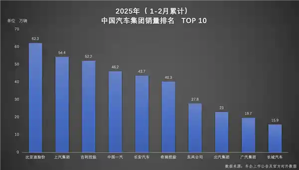 比亚迪双冠王！绝对优势领跑汽车市场，1-2月销量夺冠