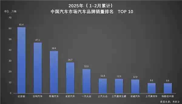 比亚迪双冠王！绝对优势领跑汽车市场，1-2月销量夺冠