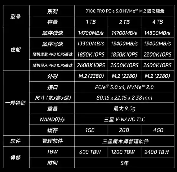 【惊艳亮相！三星最快PCIe 5.0 SSD 9100 PRO国行版震撼发布，1TB仅售1099元】