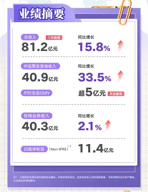 阅文2024年业绩亮眼：扣非归母净利润创新高达11.4亿，收入突破81.2亿