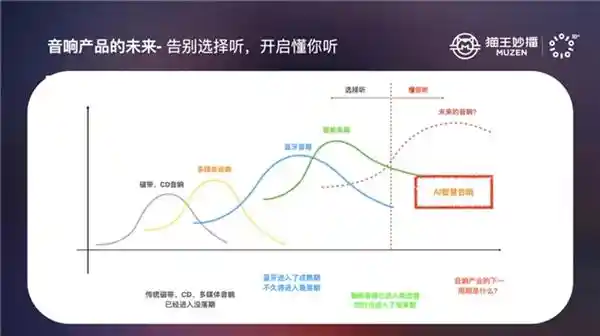 猫王妙播十周年突破：AI智慧音响引领音响新纪元