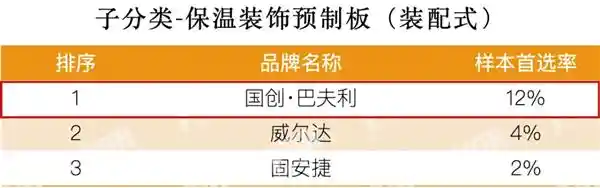 《2025房建供应链Top500发布：国创·巴夫利连续登顶，以创新驱动责任铸就行业传奇》