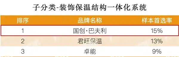 《2025房建供应链Top500发布：国创·巴夫利连续登顶，以创新驱动责任铸就行业传奇》