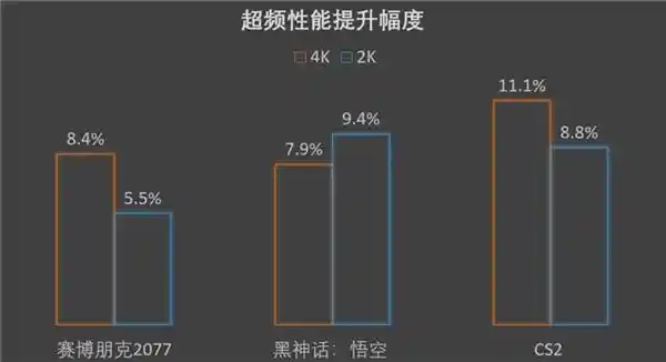 《一鸣惊人！撼讯9070XT红魔性能飙升，超越5080涨幅高达10%》