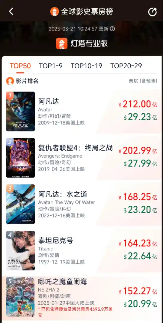 《哪吒2》票房冲刺！延长上映一个月，仅需11亿问鼎全球影史第四！
