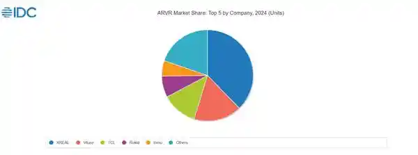 [XREAL登顶全球AR市场，市占率完胜第二至第四名总和，荣膺Fast Company全球创新AR企业]