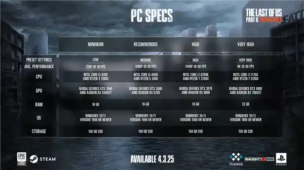《最后生还者2》PC版性能大揭秘：畅玩4K/60FPS竟需RTX 4080？