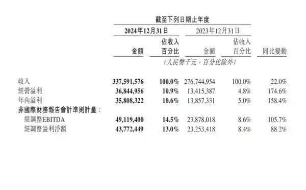 《美团2024财报发布：营收破3376亿，用户规模再攀巅峰》