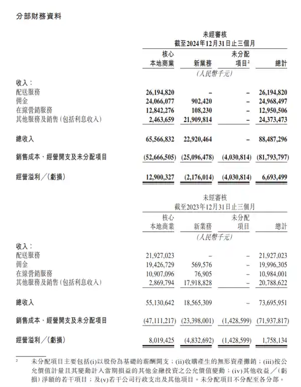 《美团2024财报发布：营收破3376亿，用户规模再攀巅峰》