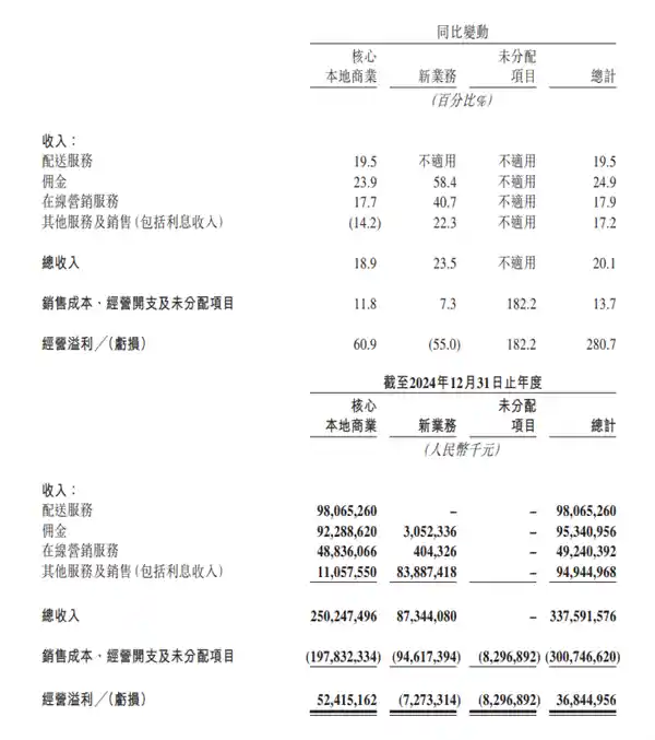 《美团2024财报发布：营收破3376亿，用户规模再攀巅峰》