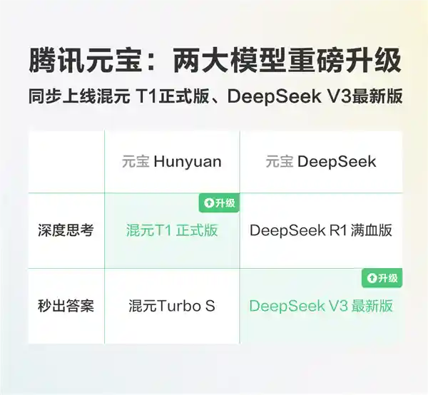 《混元T1正式版&DeepSeek V3最新版双剑合璧，腾讯元宝震撼来袭！》