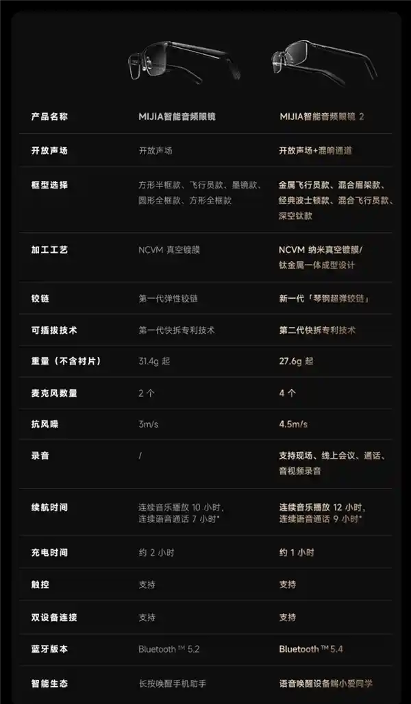 轻盈未来！小米MIJIA智能音频眼镜2震撼开启众筹，999元解锁视听新体验