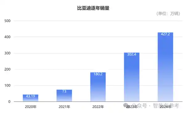 《每售出3辆新能源车，就有1辆是比亚迪，单车平均收入14.5万》
