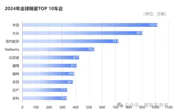 《每售出3辆新能源车，就有1辆是比亚迪，单车平均收入14.5万》