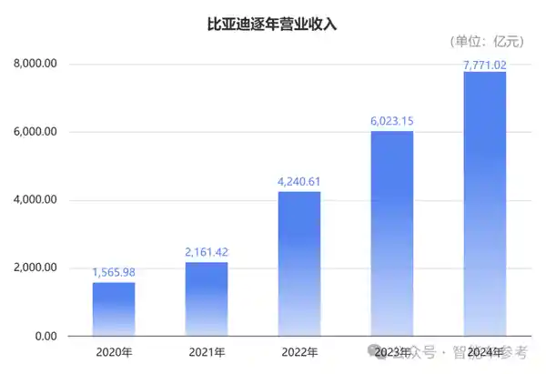 《每售出3辆新能源车，就有1辆是比亚迪，单车平均收入14.5万》