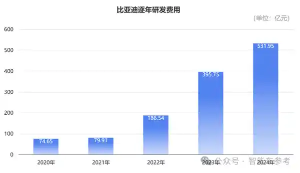 《每售出3辆新能源车，就有1辆是比亚迪，单车平均收入14.5万》