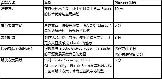 《探索AI搜索未来：Elastic先锋者召集令震撼开启》
