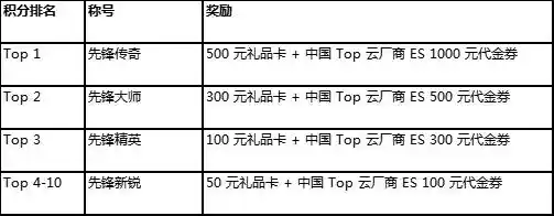 《探索AI搜索未来：Elastic先锋者召集令震撼开启》