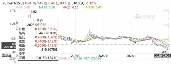 《仙剑IP折戟沉沙：3亿研发投入，iOS端收入惨淡仅百万》