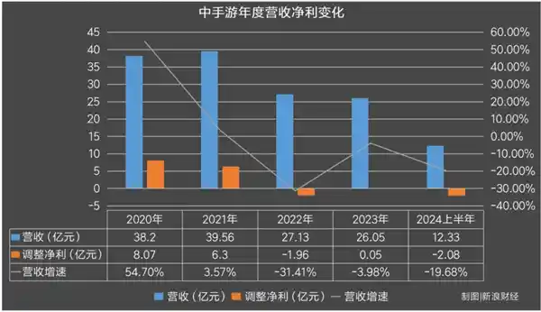 《仙剑IP折戟沉沙：3亿研发投入，iOS端收入惨淡仅百万》