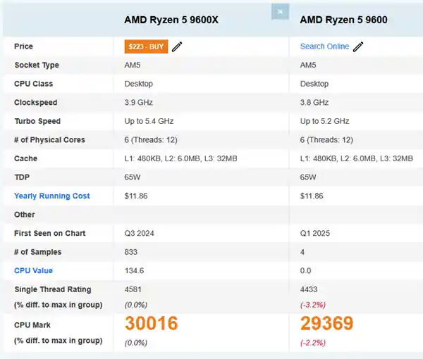 《AMD锐龙5 9600性能揭晓：媲美9600X，性能跃升13%！》