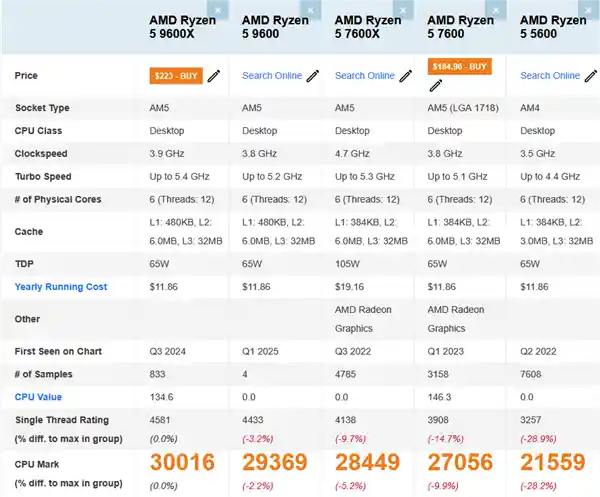 《AMD锐龙5 9600性能揭晓：媲美9600X，性能跃升13%！》