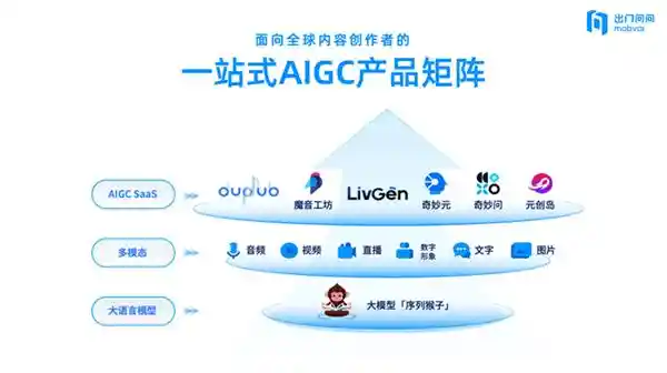 《重塑AIGC行业标准：出门问问纯软件产品营收突破2.2亿大关》