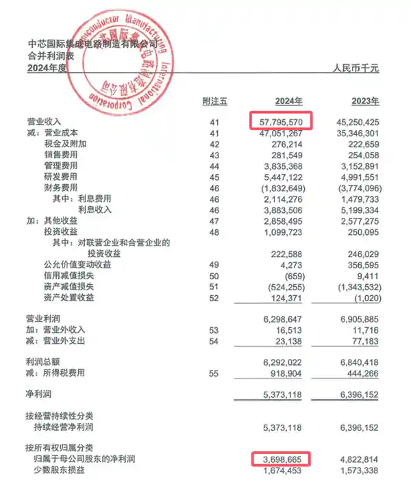 中芯国际2024年营收创新高！578亿背后却隐藏着怎样的秘密？