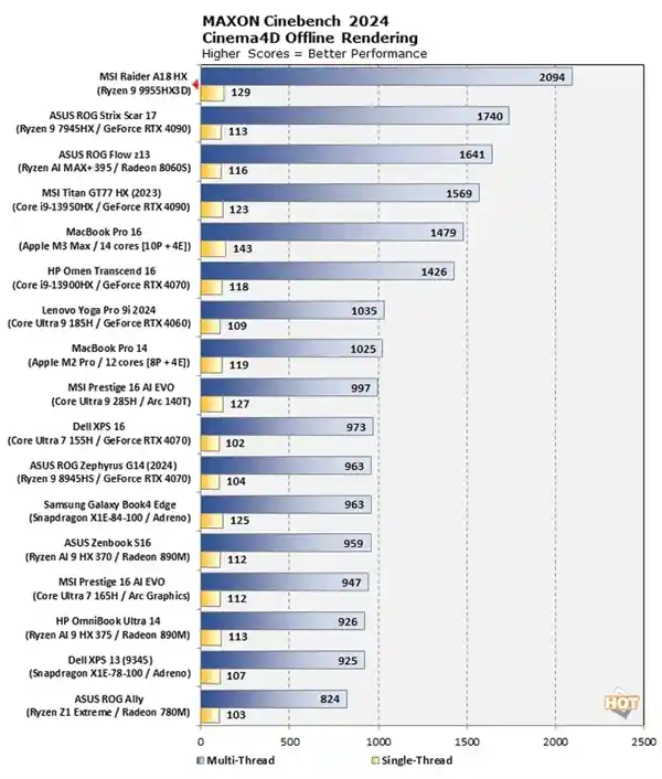 《AMD炸裂登场！锐龙9 9955HX3D性能爆表：单核王者降临》