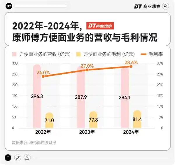 《方便面巨头火力全开：这次玩真的！》