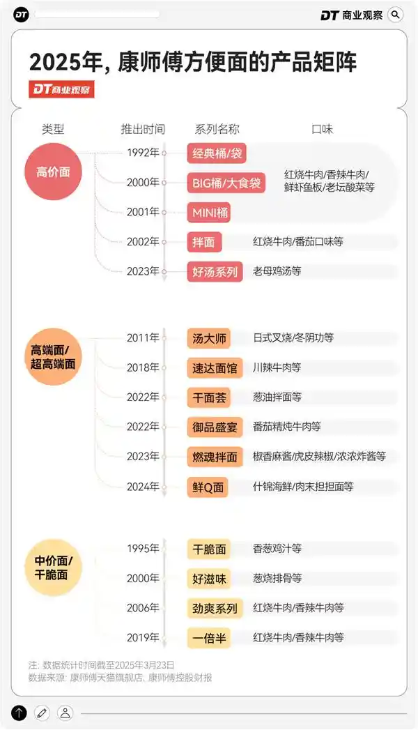 《方便面巨头火力全开：这次玩真的！》