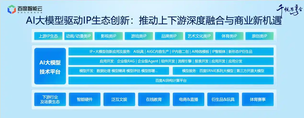 《百度智能云引领AI+IP新纪元，重塑内容产业价值链条》