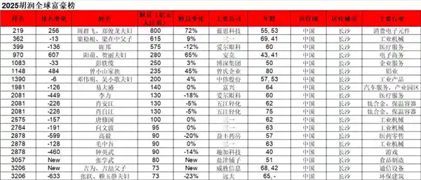 《蓝思科技周群飞赴港上市在即 800亿身家问鼎湖南首富》