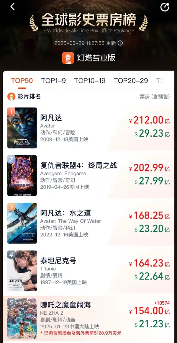 《哪吒2》强势登顶！总票房突破154亿，再造国漫奇迹！