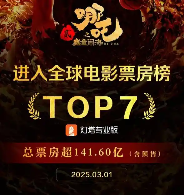 《哪吒之魔童闹海》全球票房狂飙，突破141.60亿！创历史新高，震撼全球影坛