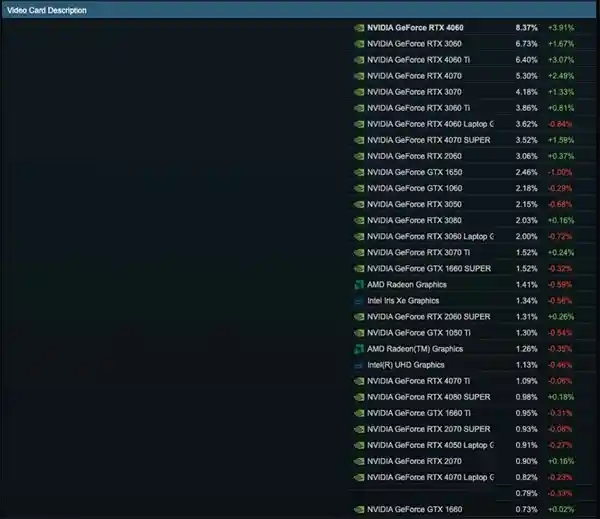 RTX 4060一统江湖：成为Steam平台新宠！