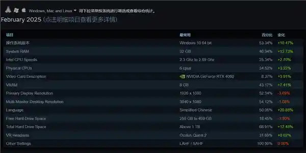 RTX 4060一统江湖：成为Steam平台新宠！