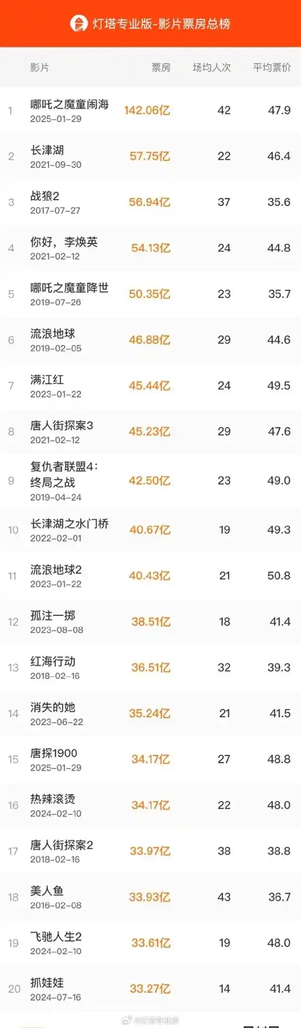 《火爆影片《热辣滚烫》与《唐探1900》在中国票房榜上崭露头角》