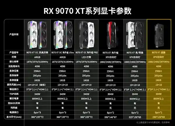 讯景RX 9070 XT全球首发：双风扇设计售价4999元，中国市场独家首发