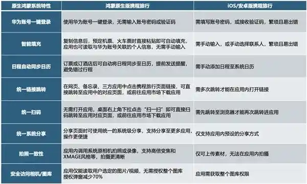 抢先体验！鸿蒙原生版用户独享携程旅行全新玩法