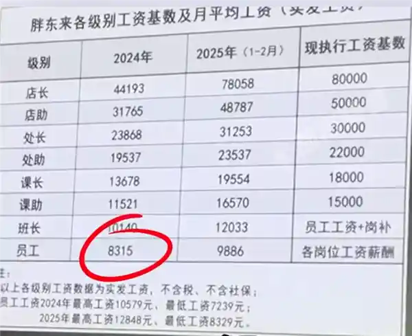 《胖东来奇迹：基层员工月入近万，店长薪资高达7.8万！》