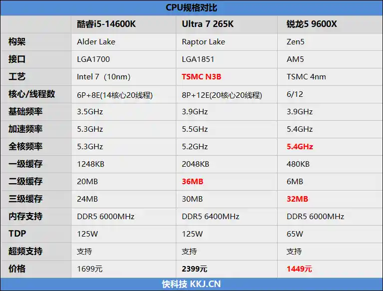 《锐龙5 9600X与RX 9070 XT强势组合，轻松吊打Intel双代旗舰》