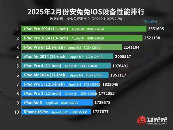 全新排名揭晓：最贵iPhone惊现性能榜之外！