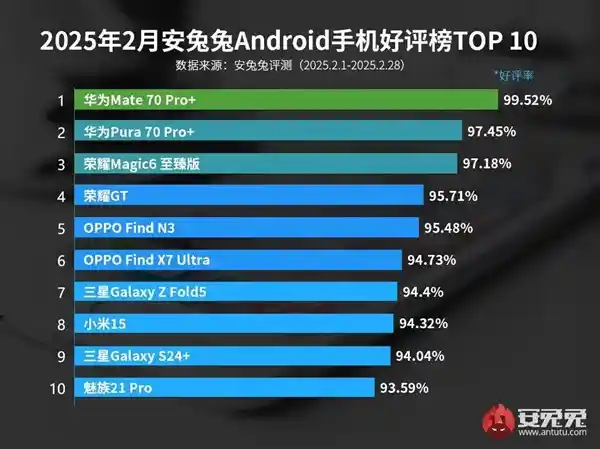 华为Mate 70 Pro+荣登最新安卓手机好评榜首