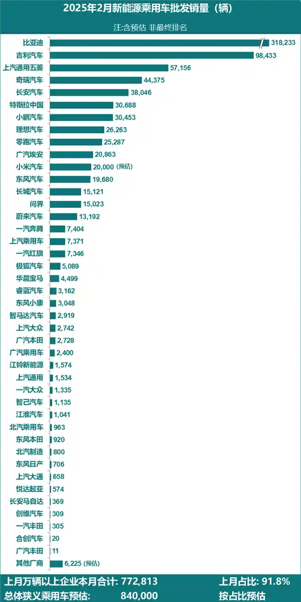 2025年2月新能源汽车销量冲击榜：小米汽车突围前十