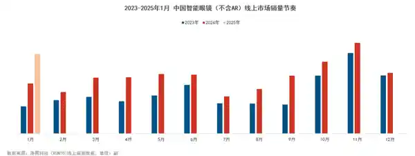 2025年智能眼镜市场爆发，小米加入战局，预计销量将达到375万副以上！