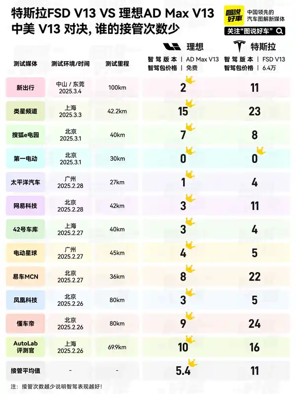 李想揭秘：理想汽车智驾系统完胜特斯拉FSD，国内测试结果惊艳全场！